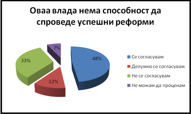 Анкета за испитување на ставовите на граѓаните за реформите
