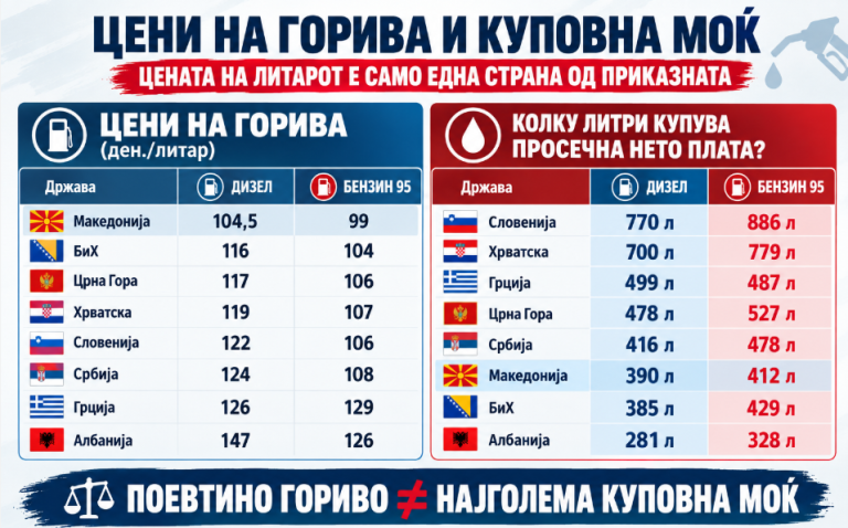 Најевтино гориво во регионот, но колку литри може да се купат со една просечна плата?